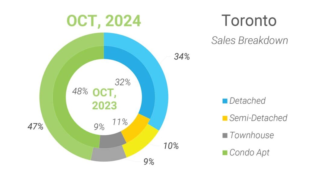 Структура Продаж Недвижимости в Торонто Октябрь 2024 Andrei Peresunko Realtor Toronto