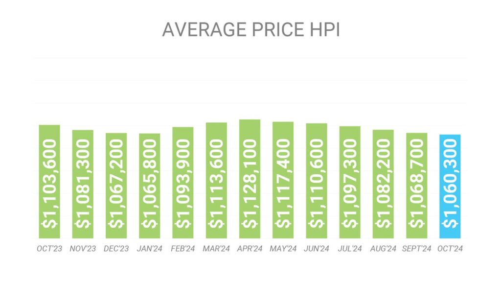 Цена Недвижимости в Торонто GTA по индексу HPI Октябрь 2024 Andrei Peresunko Realtor Toronto