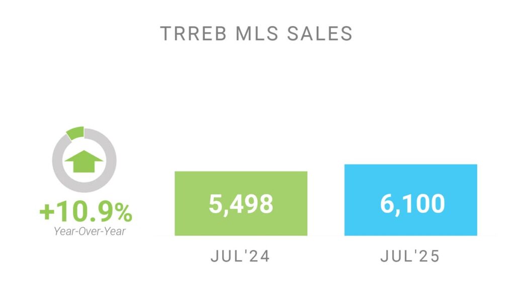 Объём Продаж Недвижимости в Торонто Июль 2025 Andrei Peresunko Realtor Toronto