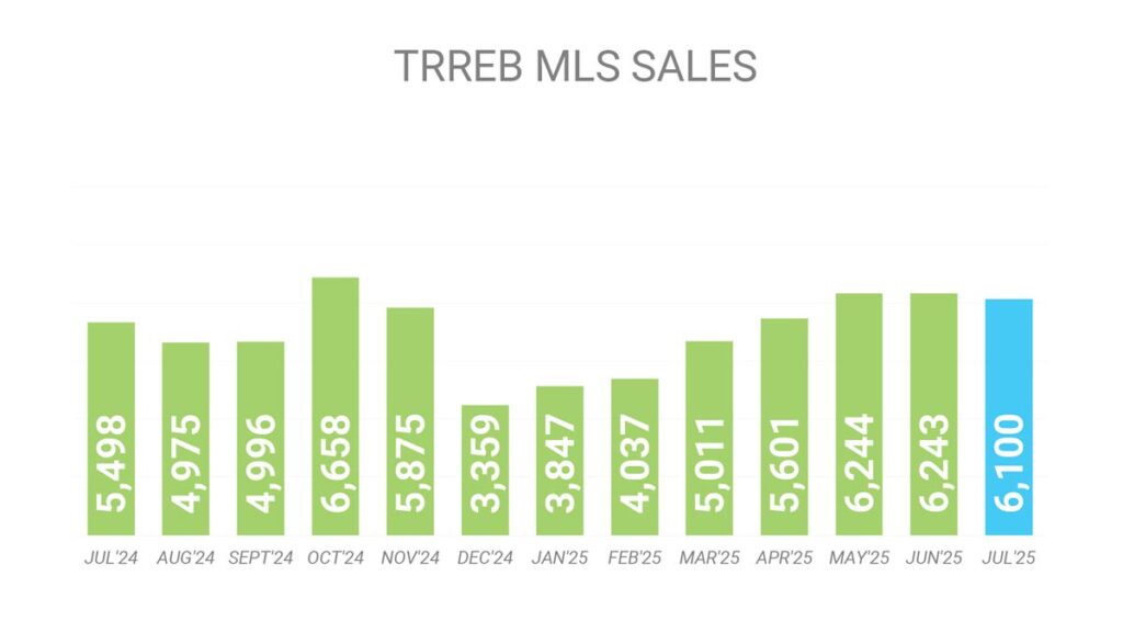 Объём Продаж Недвижимости в Торонто Июль 2025 Andrei Peresunko Realtor Toronto