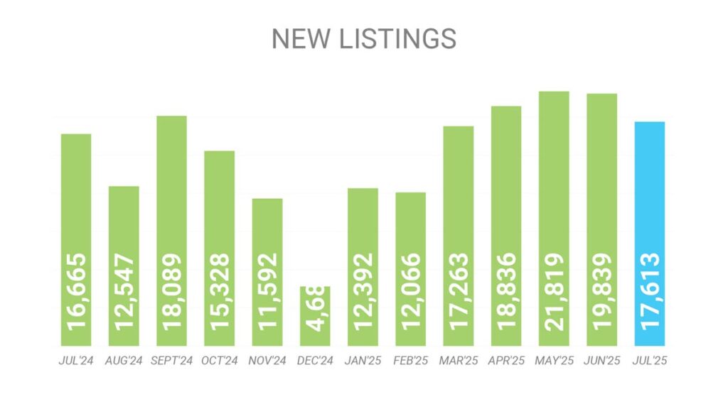 Количество Новых Листингов на рынке Недвижимости Торонто Июль 2025 Andrei Peresunko Realtor Toronto