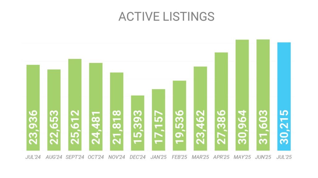 Количество Активных Листингов на рынке Недвижимости Торонто Июль 2025 Andrei Peresunko Realtor Toronto