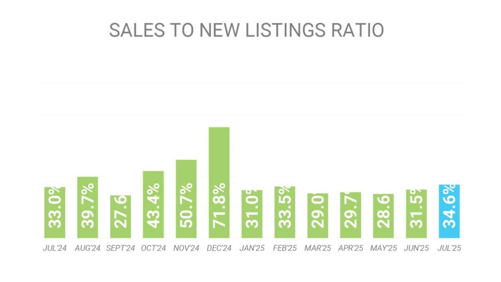 Баланс спроса и предложения на рынке Недвижимость Торонто Июль 2025 Andrei Peresunko Realtor Toronto