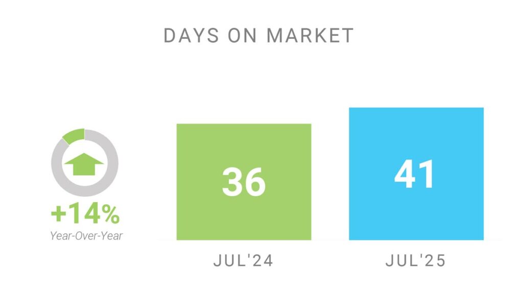 Время Продажи Недвижимости Торонто Июль 2025 Andrei Peresunko Realtor
