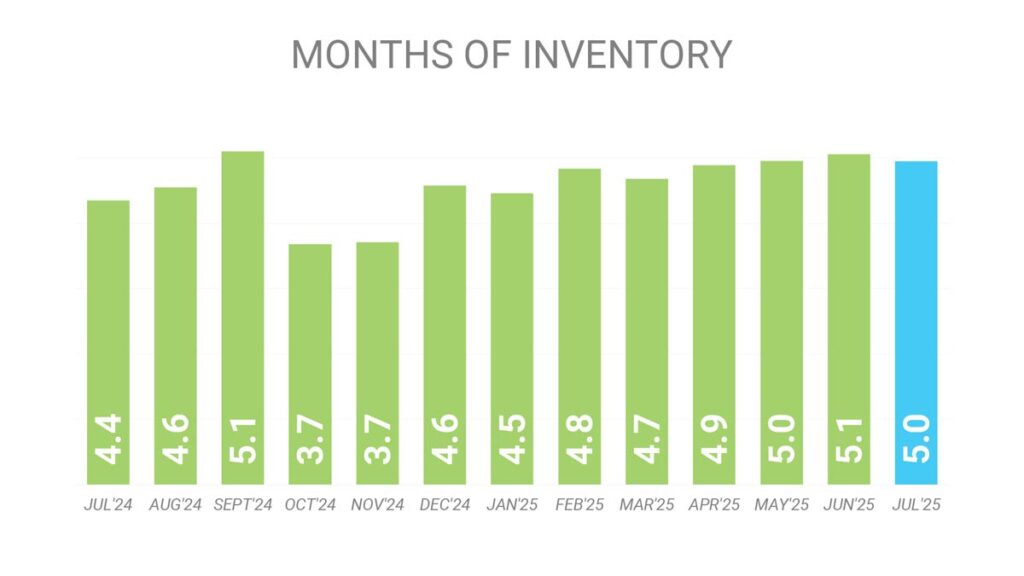 Запасы Недвижимости Торонто Июль 2025 Andrei Peresunko Realtor Toronto