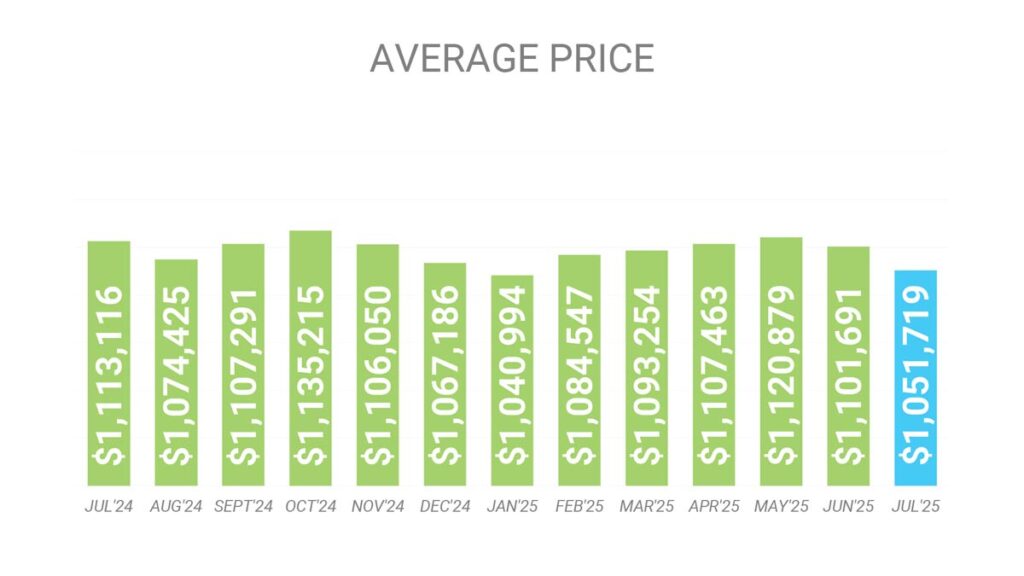 Цена Недвижимости в Торонто GTA Июль 2025 Andrei Peresunko Realtor Toronto