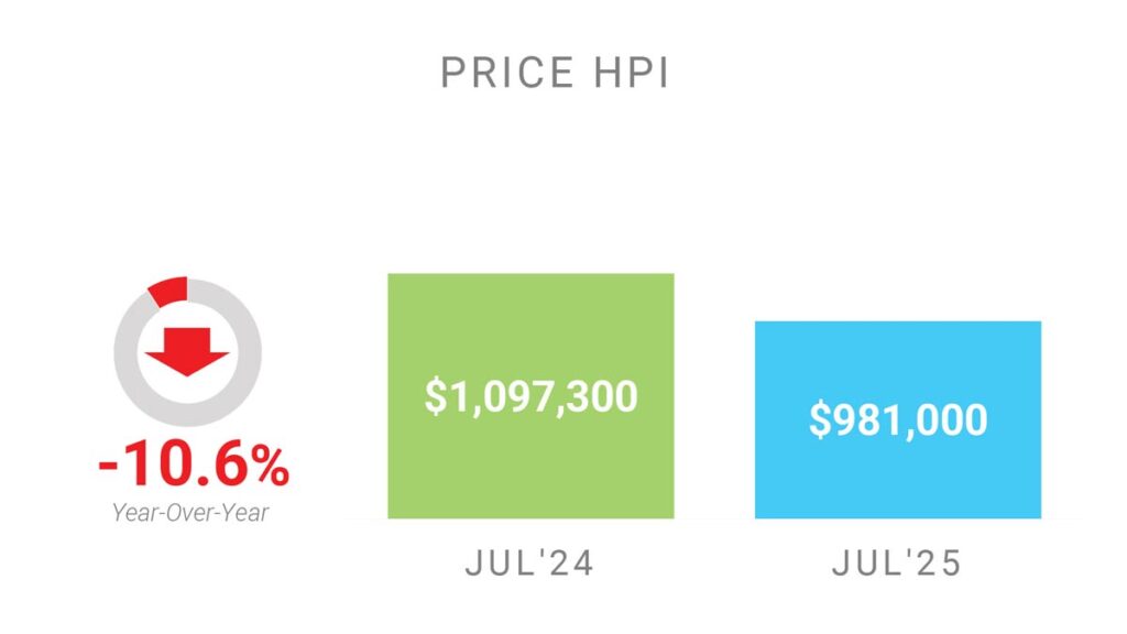 Цена Недвижимости в Торонто GTA по индексу HPI Июль 2025 Andrei Peresunko Realtor Toronto