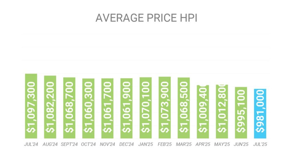 Цена Недвижимости в Торонто GTA по индексу HPI Июль 2025 Andrei Peresunko Realtor Toronto