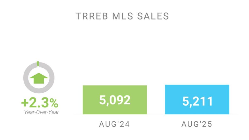 Объём Продаж Недвижимости в Торонто Август 2025 Andrei Peresunko Realtor Toronto
