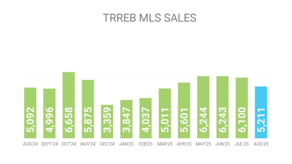 Объём Продаж Недвижимости в Торонто Август 2025 Andrei Peresunko Realtor Toronto
