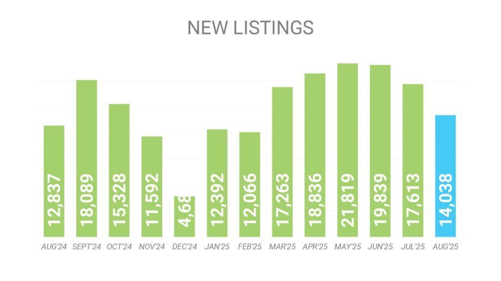 Количество Новых Листингов на рынке Недвижимости Торонто Август 2025 Andrei Peresunko Realtor Toronto