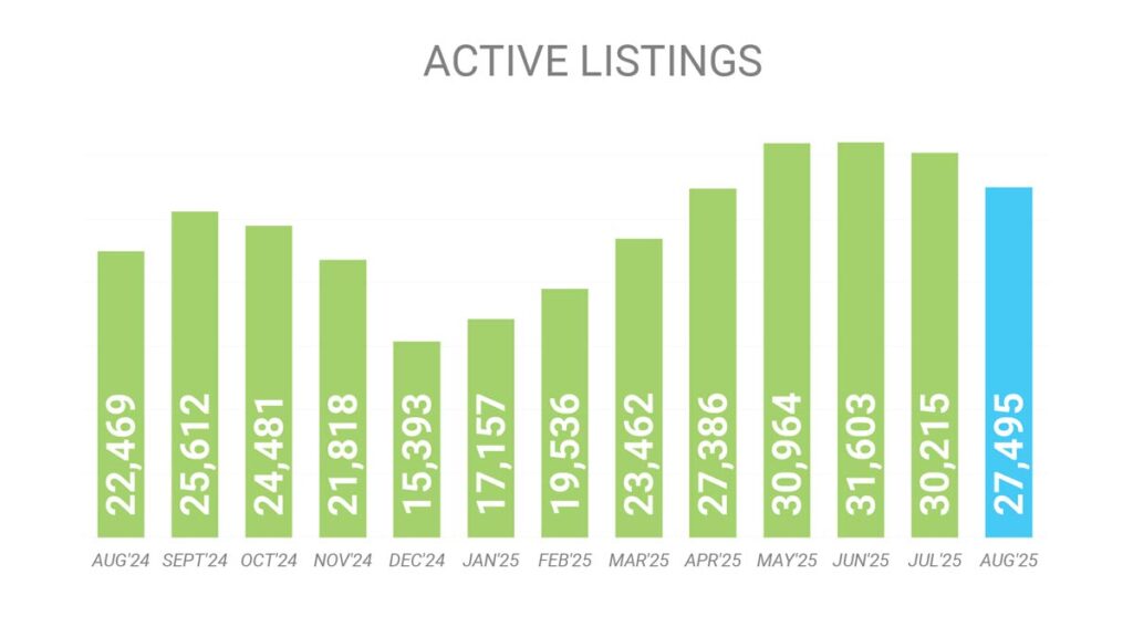 Количество Активных Листингов на рынке Недвижимости Торонто Август 2025 Andrei Peresunko Realtor Toronto