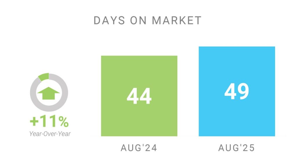 Время Продажи Недвижимости Торонто Август 2025 Andrei Peresunko Realtor
