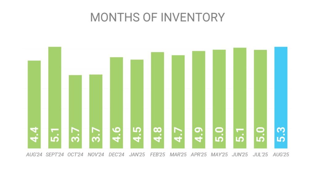Запасы Недвижимости Торонто Август 2025 Andrei Peresunko Realtor Toronto