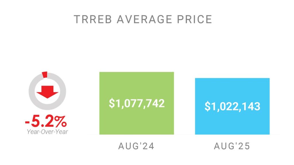Цена Недвижимости в Торонто GTA Август 2025 Andrei Peresunko Realtor Toronto