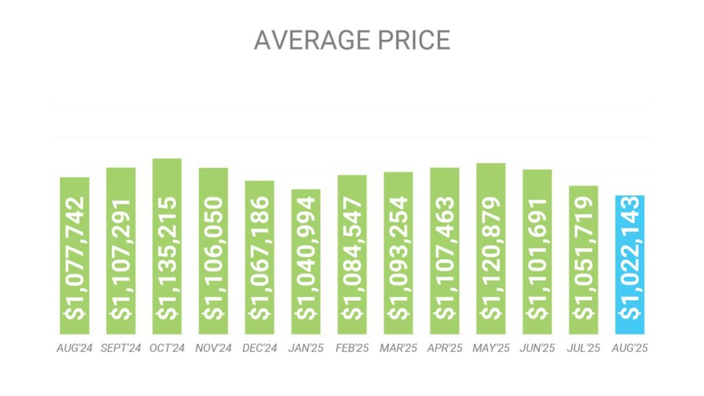 Цена Недвижимости в Торонто GTA Август 2025 Andrei Peresunko Realtor Toronto