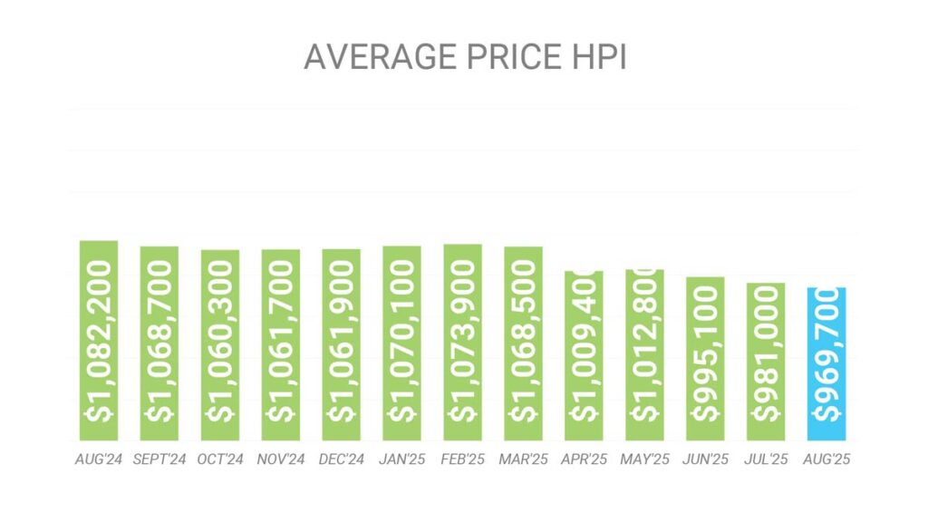 Цена Недвижимости в Торонто GTA по индексу HPI Август 2025 Andrei Peresunko Realtor Toronto