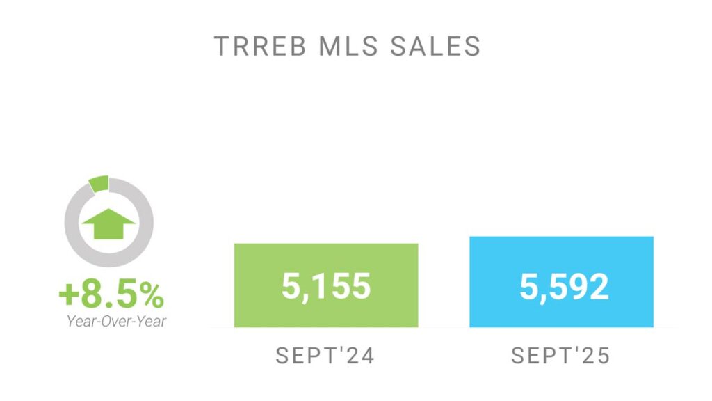 Объём Продаж Недвижимости в Торонто Сентябрь 2025 Andrei Peresunko Realtor Toronto