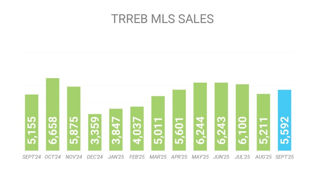 Объём Продаж Недвижимости в Торонто Сентябрь 2025 Andrei Peresunko Realtor Toronto