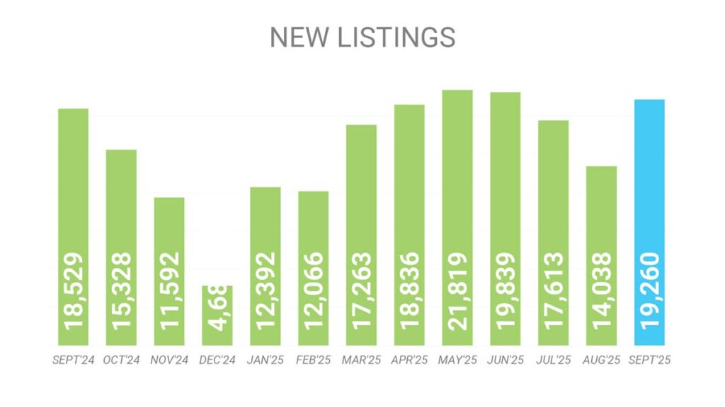 Количество Новых Листингов на рынке Недвижимости Торонто Сентябрь 2025 Andrei Peresunko Realtor Toronto
