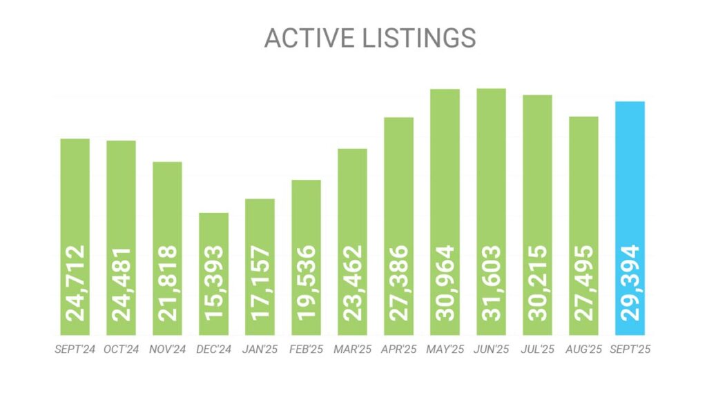 Количество Активных Листингов на рынке Недвижимости Торонто Сентябрь 2025 Andrei Peresunko Realtor Toronto