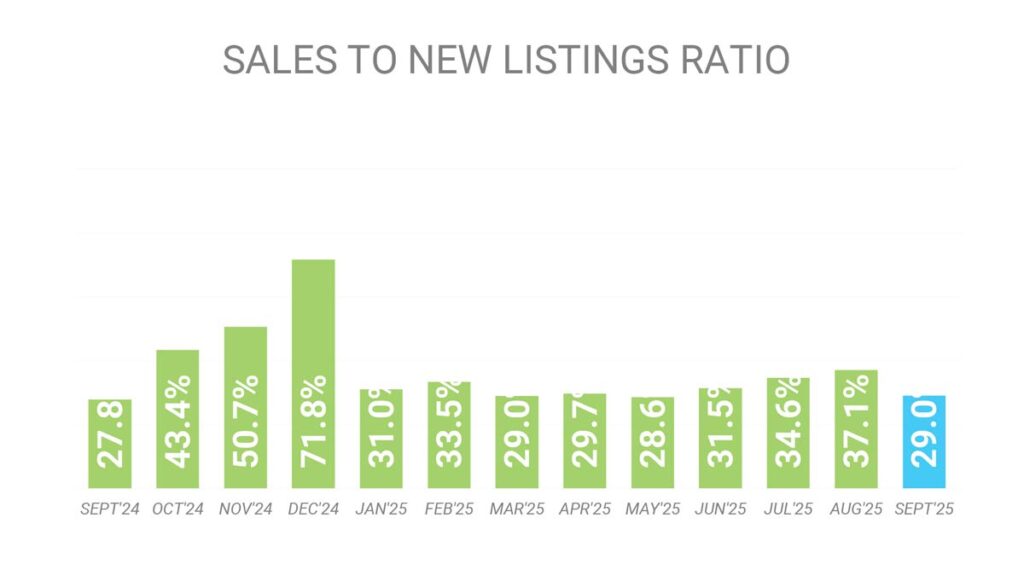 Баланс спроса и предложения на рынке Недвижимость Торонто Сентябрь 2025 Andrei Peresunko Realtor Toronto