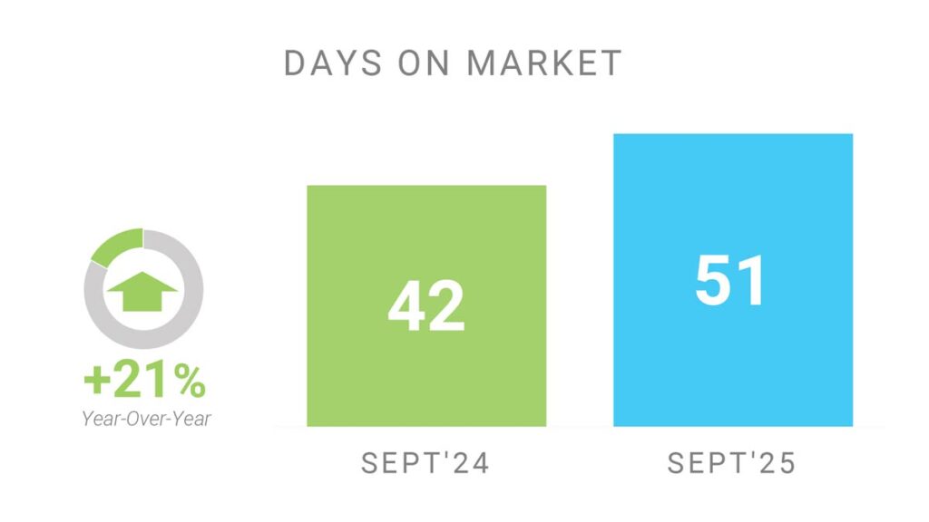 Время Продажи Недвижимости Торонто Сентябрь 2025 Andrei Peresunko Realtor