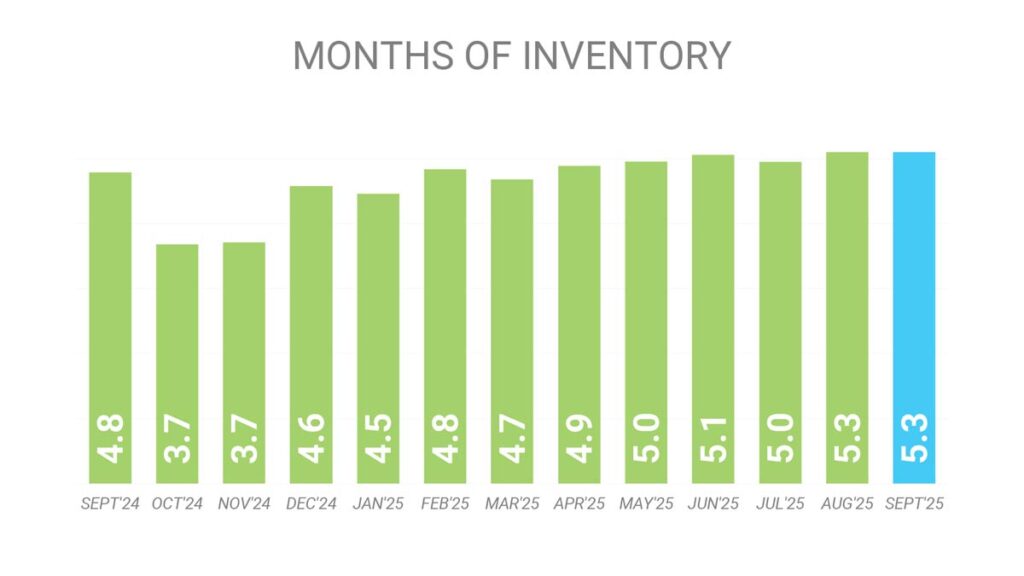 Запасы Недвижимости Торонто Сентябрь 2025 Andrei Peresunko Realtor Toronto