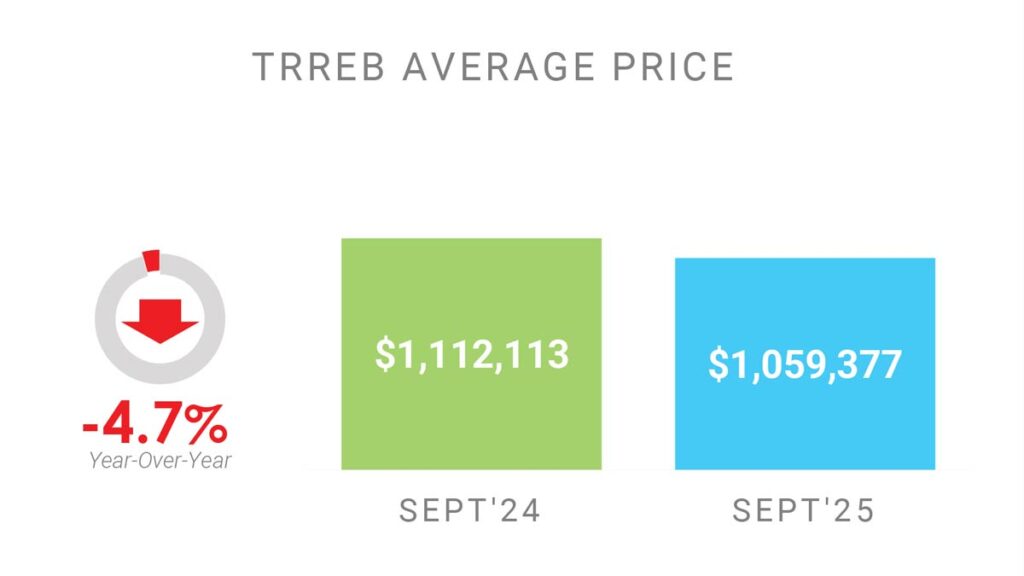 Цена Недвижимости в Торонто GTA Сентябрь 2025 Andrei Peresunko Realtor Toronto