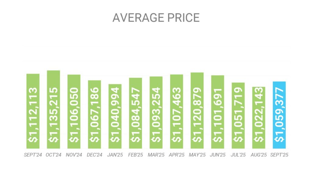 Цена Недвижимости в Торонто GTA Сентябрь 2025 Andrei Peresunko Realtor Toronto