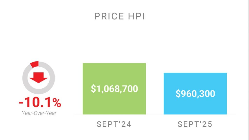 Цена Недвижимости в Торонто GTA по индексу HPI Сентябрь 2025 Andrei Peresunko Realtor Toronto