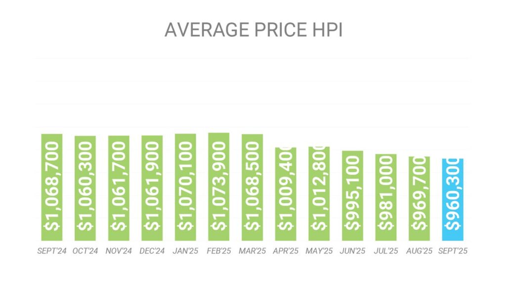Цена Недвижимости в Торонто GTA по индексу HPI Сентябрь 2025 Andrei Peresunko Realtor Toronto