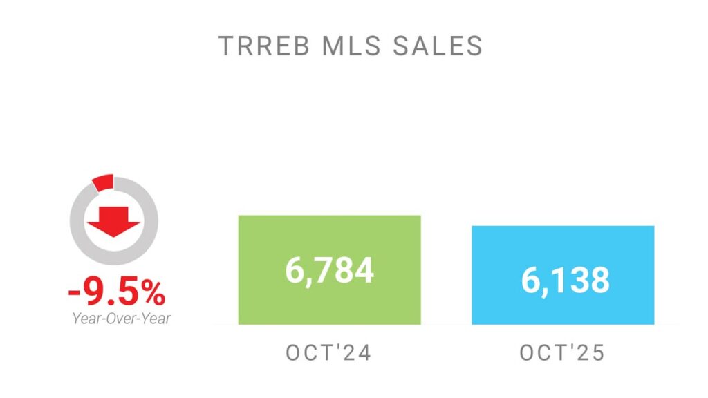 Объём Продаж Недвижимости в Торонто Октябрь 2025 Andrei Peresunko Realtor Toronto