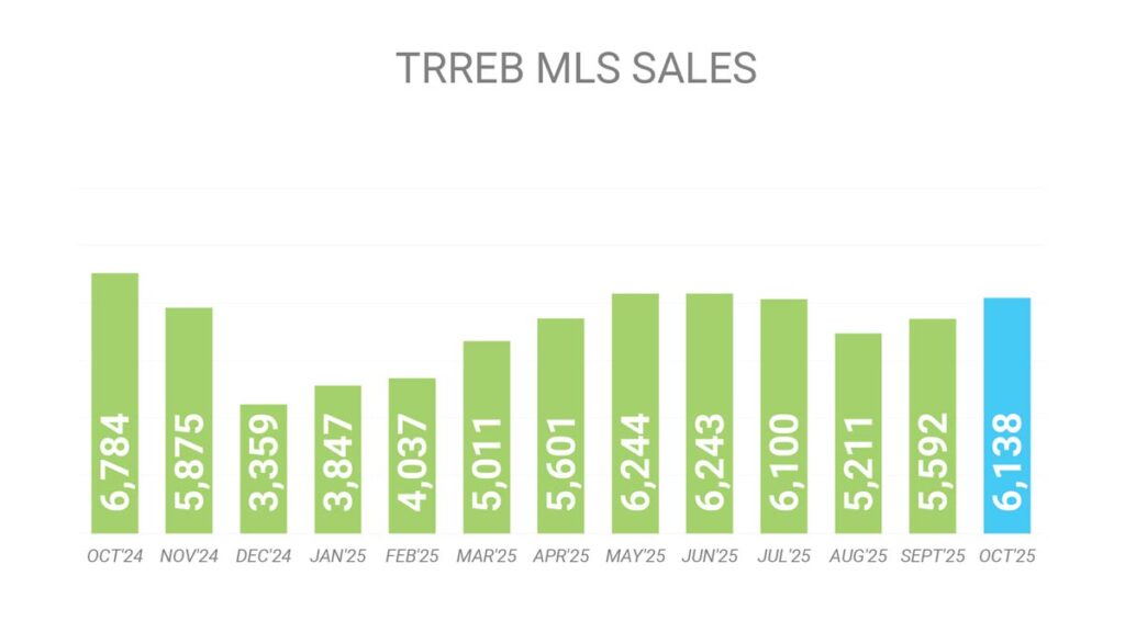 Объём Продаж Недвижимости в Торонто Октябрь 2025 Andrei Peresunko Realtor Toronto