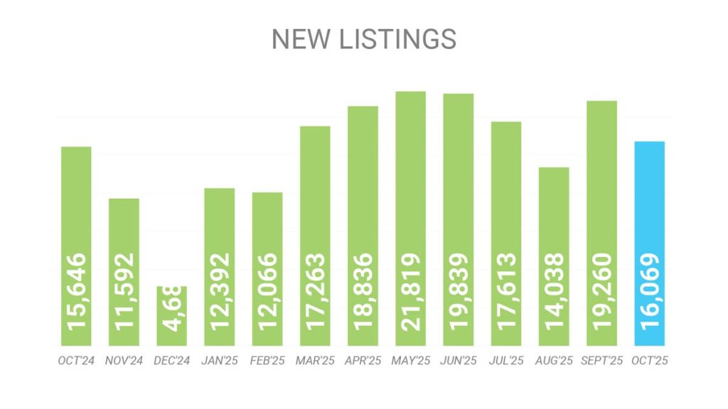 Количество Новых Листингов на рынке Недвижимости Торонто Октябрь 2025 Andrei Peresunko Realtor Toronto
