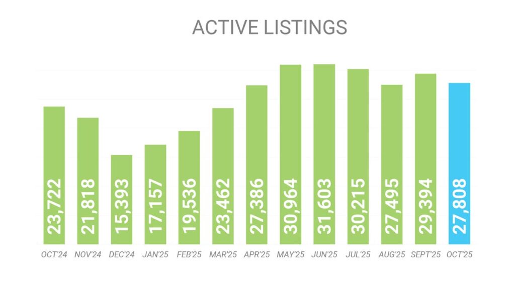 Количество Активных Листингов на рынке Недвижимости Торонто Октябрь 2025 Andrei Peresunko Realtor Toronto