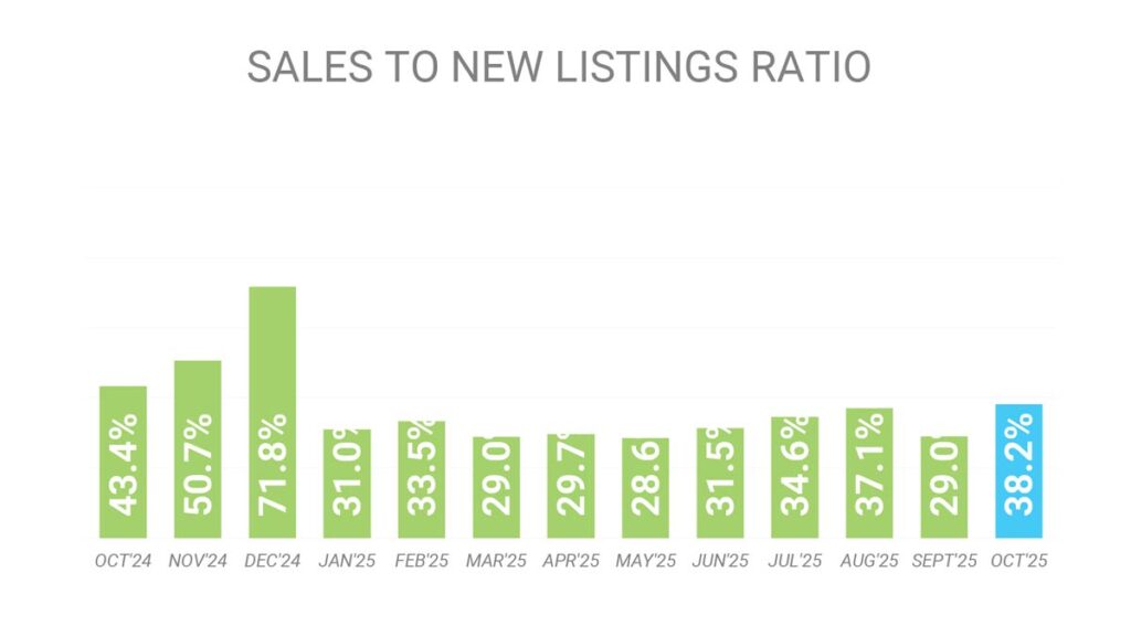 Баланс спроса и предложения на рынке Недвижимость Торонто Октябрь 2025 Andrei Peresunko Realtor Toronto