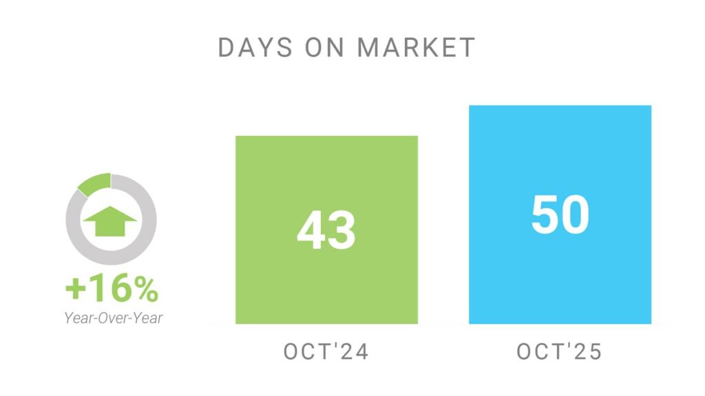 Время Продажи Недвижимости Торонто Октябрь 2025 Andrei Peresunko Realtor