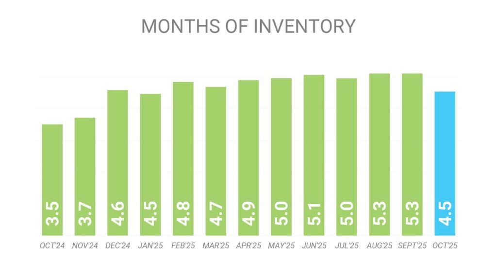 Запасы Недвижимости Торонто Октябрь 2025 Andrei Peresunko Realtor Toronto