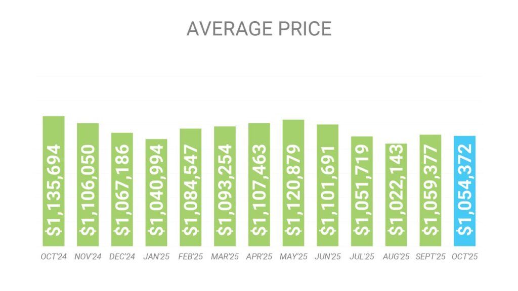 Цена Недвижимости в Торонто GTA Октябрь 2025 Andrei Peresunko Realtor Toronto