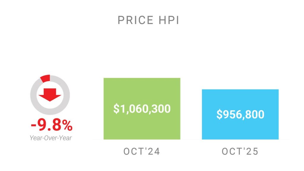 Цена Недвижимости в Торонто GTA по индексу HPI Октябрь 2025 Andrei Peresunko Realtor Toronto