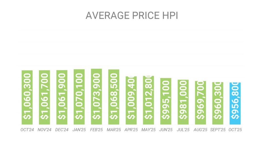 Цена Недвижимости в Торонто GTA по индексу HPI Октябрь 2025 Andrei Peresunko Realtor Toronto