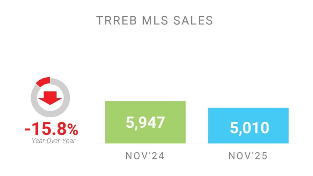 Объём Продаж Недвижимости в Торонто Ноябрь 2025 Andrei Peresunko Realtor Toronto