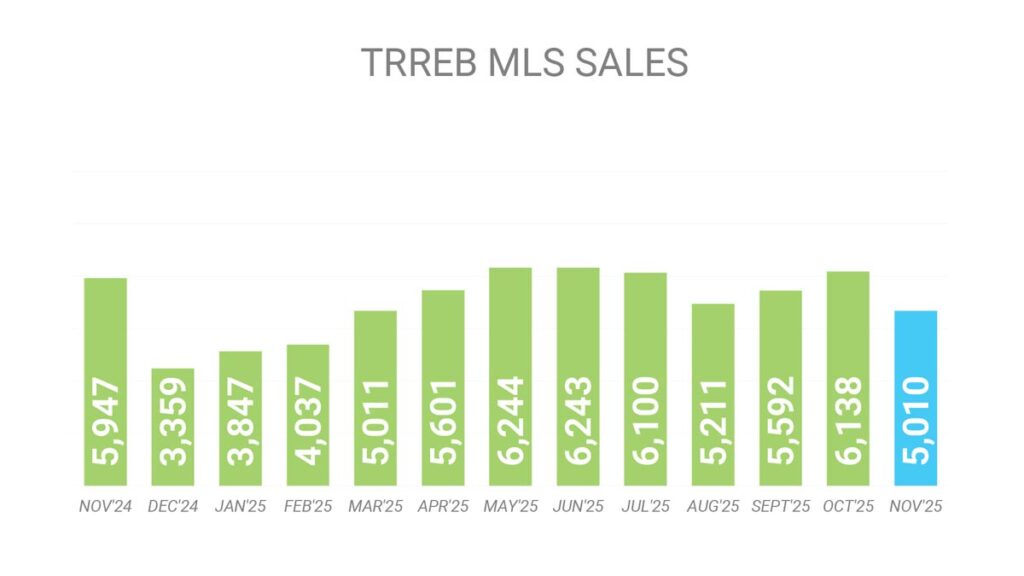 Объём Продаж Недвижимости в Торонто Ноябрь 2025 Andrei Peresunko Realtor Toronto