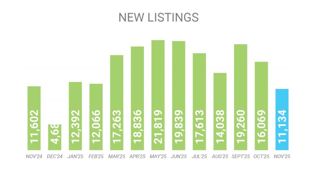 Количество Новых Листингов на рынке Недвижимости Торонто Ноябрь 2025 Andrei Peresunko Realtor Toronto