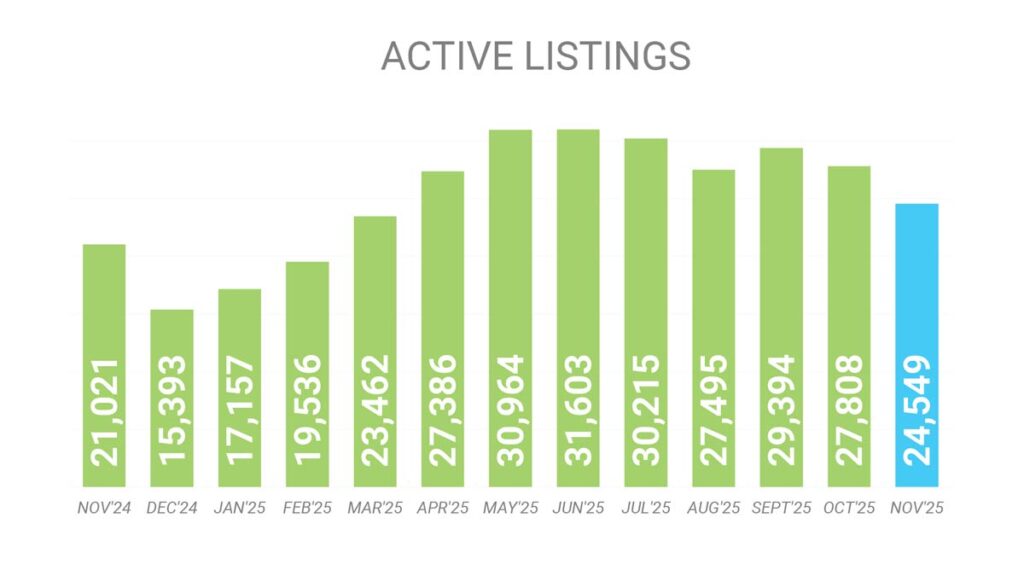 Количество Активных Листингов на рынке Недвижимости Торонто Ноябрь 2025 Andrei Peresunko Realtor Toronto