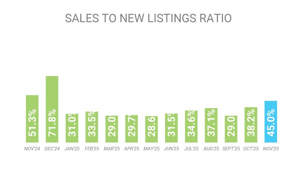Баланс спроса и предложения на рынке Недвижимость Торонто Ноябрь 2025 Andrei Peresunko Realtor Toronto