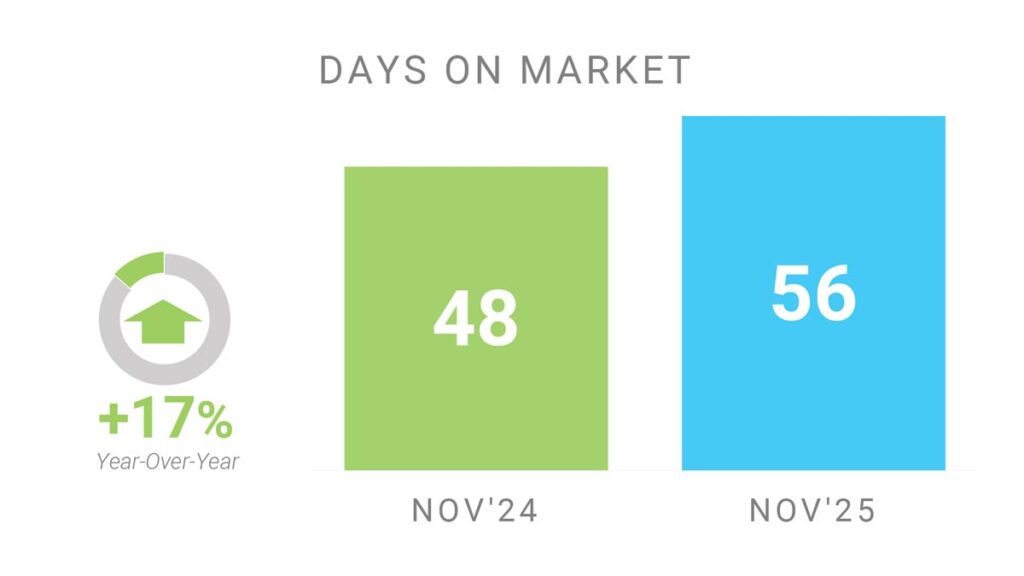 Время Продажи Недвижимости Торонто Ноябрь 2025 Andrei Peresunko Realtor