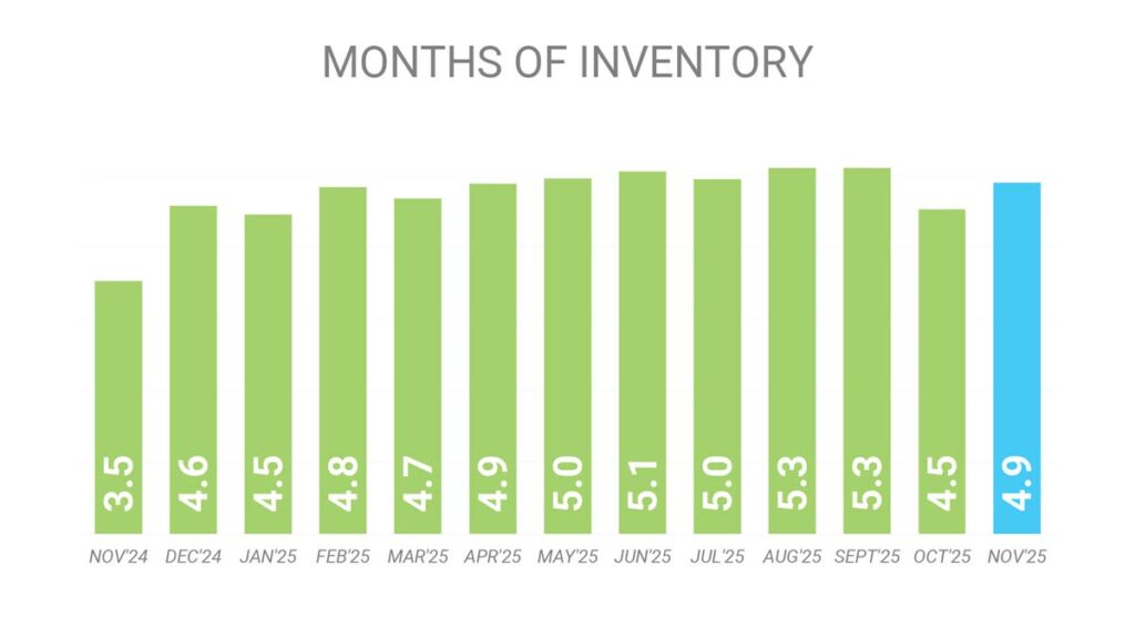 Запасы Недвижимости Торонто Ноябрь 2025 Andrei Peresunko Realtor Toronto