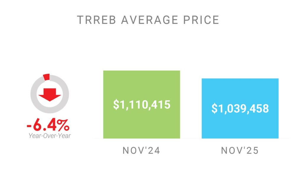 Цена Недвижимости в Торонто GTA Ноябрь 2025 Andrei Peresunko Realtor Toronto